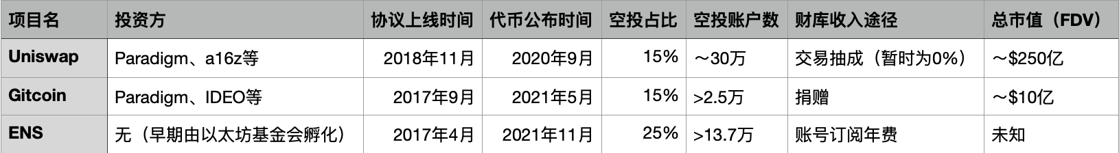 與 UNI 和 GTC 對比,ENS 的空投分配為何如此追求去中心化?
