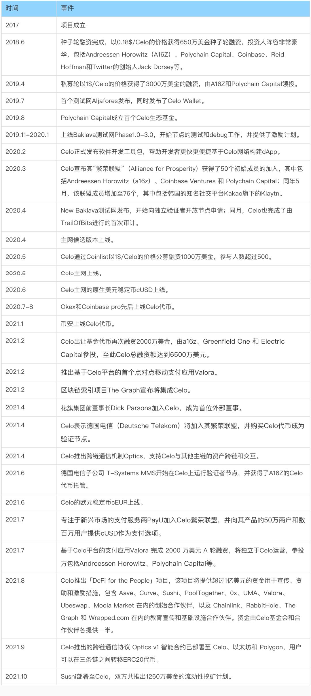 穩定幣賽道的三好學生 Celo,能復制 Terra 的崛起之路嗎?
