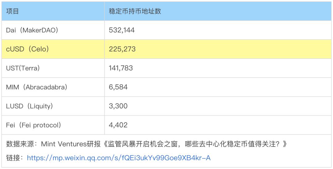 穩定幣賽道的三好學生 Celo,能復制 Terra 的崛起之路嗎?
