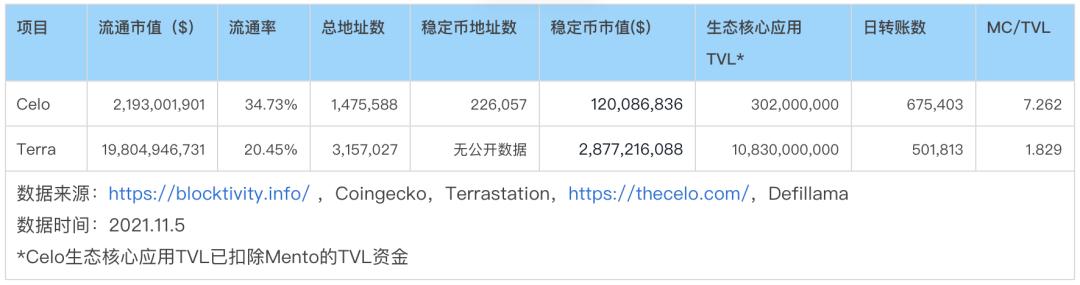 穩定幣賽道的三好學生 Celo,能復制 Terra 的崛起之路嗎?