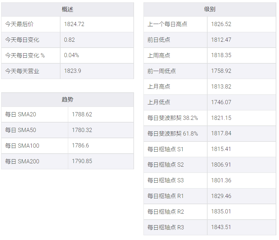 美聯儲鴿派前景,黃金/美元在兩個月高點1825附近盤整