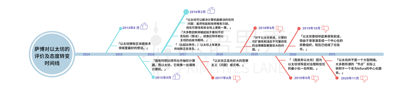 從蜜月到決裂,探究「智能合約之父」對以太坊的態度轉變