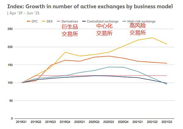為何 CEX 慘遭滑鐵盧而 DEX 或將實現彎道超車?