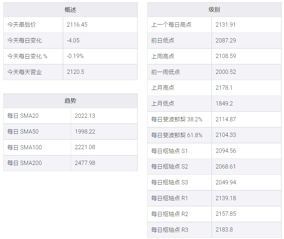 鈀價分析:鈀金/美元回落至2180