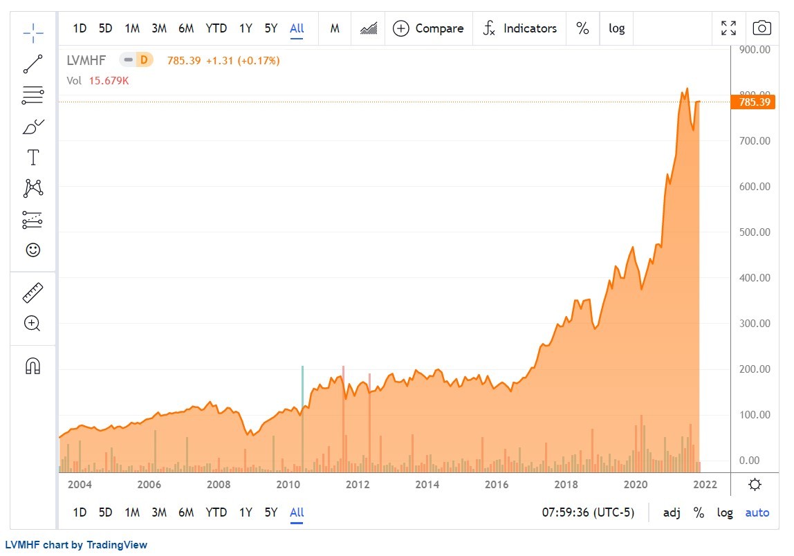 分析師：銷售反彈期間最值得買入的奢侈品類股