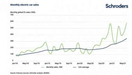 未來幾年電動汽車充電市場價值可能高達1.6萬億美元