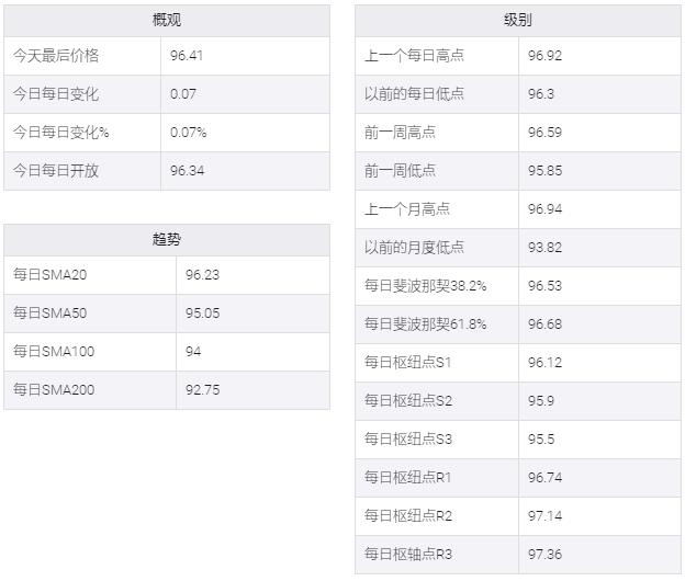 美元指數收斂三角型成型,或將走向2020年7月高點97.80