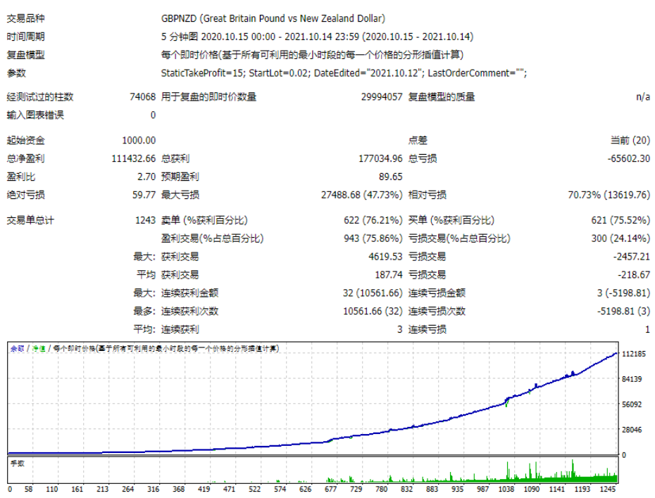 【GBPNZD趋势】非常暴力的策略 回测翻了110多倍 【GBPNZD趋势】非常暴力的策略 回测翻了110多倍