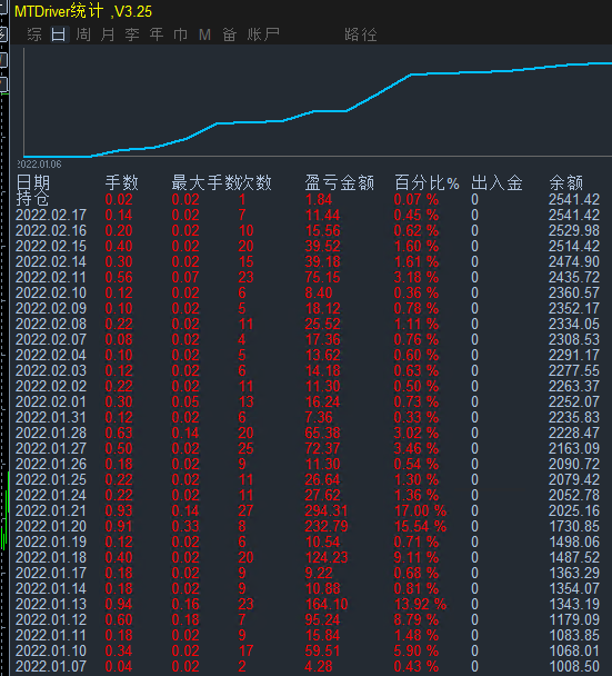 【超级黄金稳定盈利EA】2012年到现在为止都没有爆仓 【超级黄金稳定盈利EA】2012年到现在为止都没有爆仓
