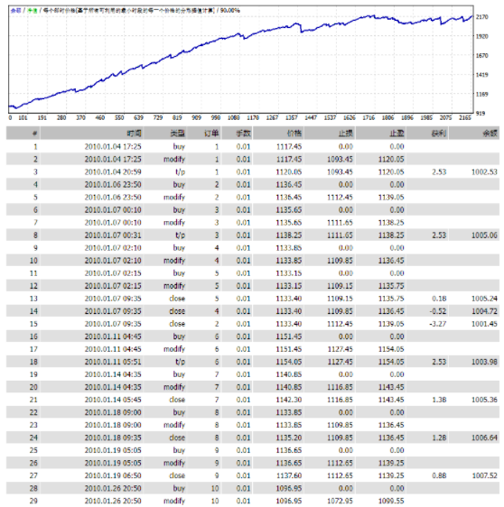 【超级黄金稳定盈利EA】2012年到现在为止都没有爆仓 【超级黄金稳定盈利EA】2012年到现在为止都没有爆仓