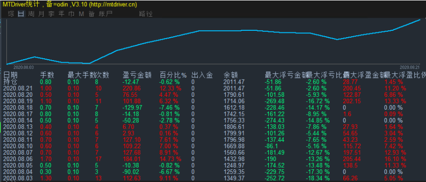 【商业奥丁Odin Forex Robot】唯一能赚钱的参数 【商业奥丁Odin Forex Robot】唯一能赚钱的参数