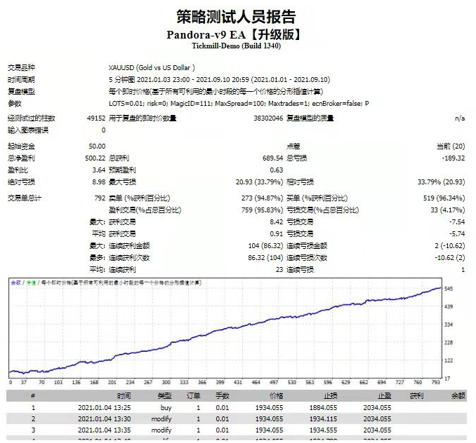 【Pandora-v9 EA【升级版】】提高胜率,不惧怕大行情的一款策略 【Pandora-v9 EA【升级版】】提高胜率,不惧怕大行情的一款策略