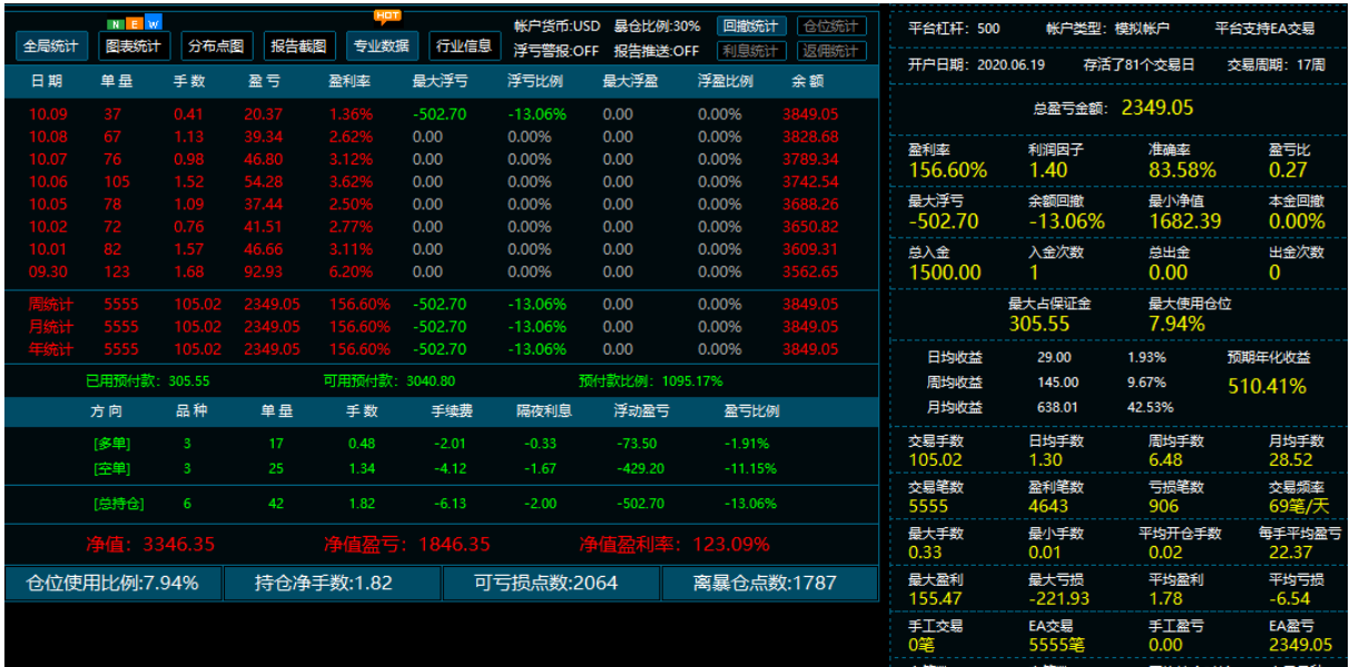 【高频刷单-EA】跟据历史数据统计月盈利50%左右 【高频刷单-EA】跟据历史数据统计月盈利50%左右
