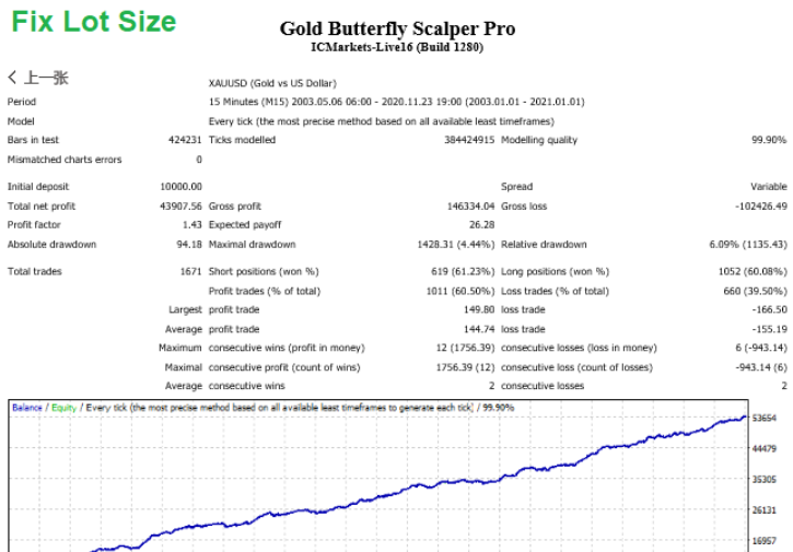 【Gold Butterfly Scalper Pro】黄金EA 内附配置