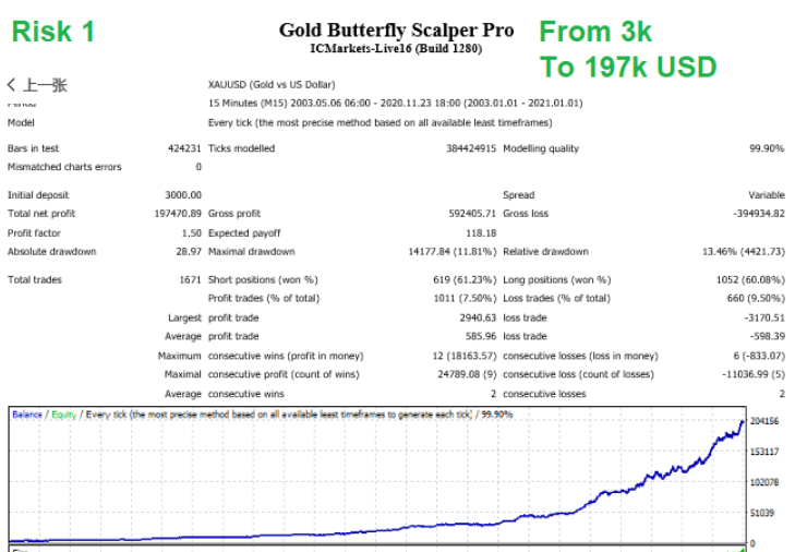 【Gold Butterfly Scalper Pro】黄金EA 内附配置