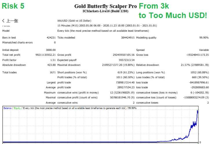 【Gold Butterfly Scalper Pro】黄金EA 内附配置
