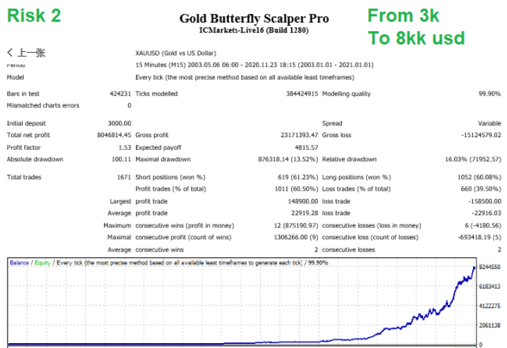 【Gold Butterfly Scalper Pro】黄金EA 内附配置