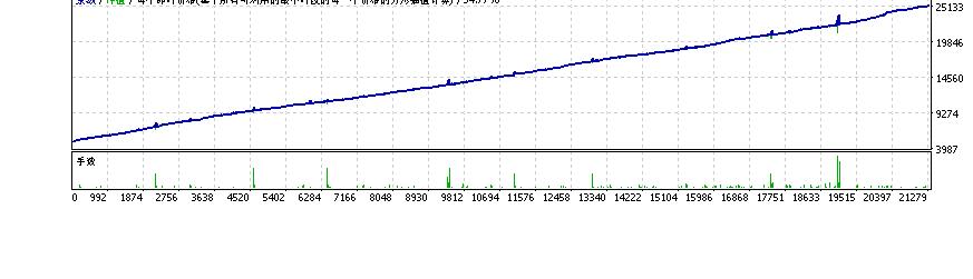 【Gold Hedge EA】国外黄金对冲EA,一个月盈利151%,无限制,无需环境