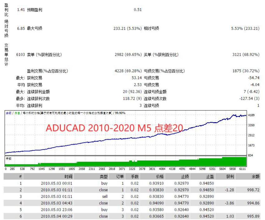 【One】根据箱体做单的夜间头皮EA,单量超多,效果不错,上手简单