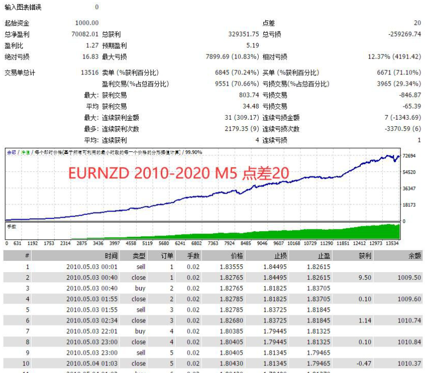 【One】根据箱体做单的夜间头皮EA,单量超多,效果不错,上手简单