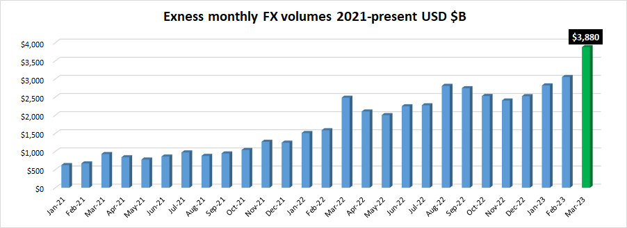 Exness-FX-volumes-Mar2023.png Exness-FX-volumes-Mar2023.png