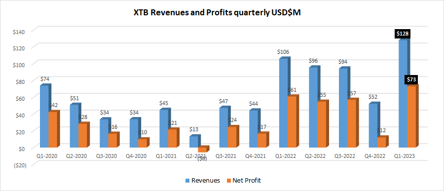 XTB-revenue-profit-Q1-2023.png XTB-revenue-profit-Q1-2023.png