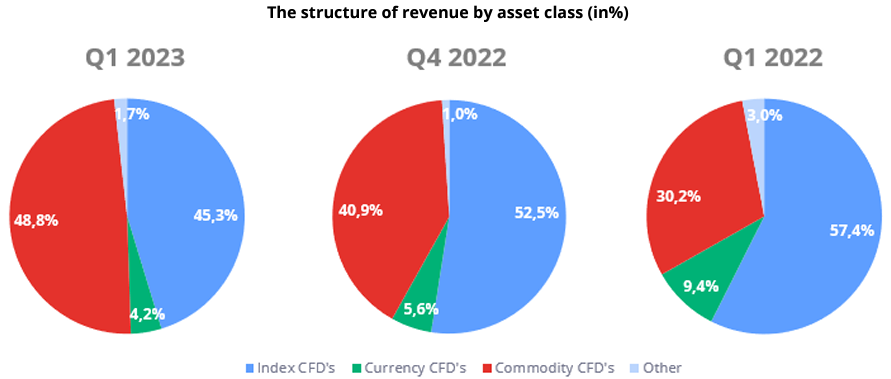 XTB-revenues-by-product-Q1-2023.png XTB-revenues-by-product-Q1-2023.png