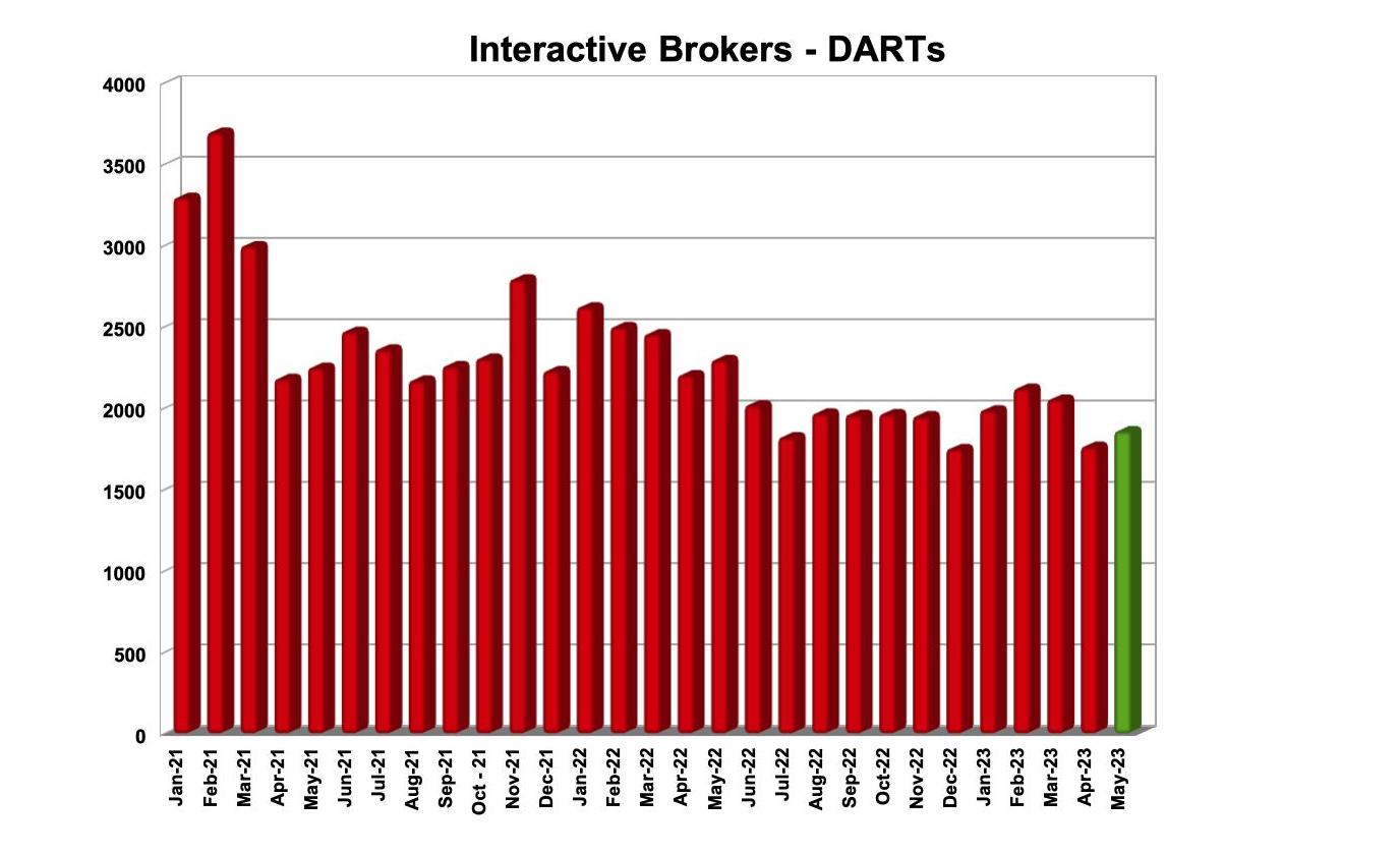 Interactive Brokers 记录 2023 年 5 月 DART 同比下降 19% Interactive Brokers 记录 2023 年 5 月 DART 同比下降 19%