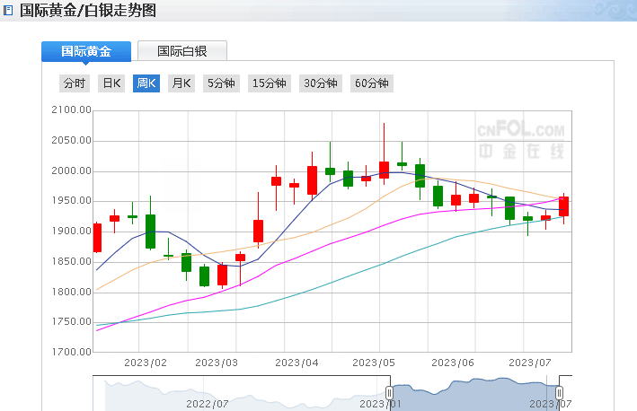 交易員預期美國利率正見頂,黃金勢將創下4月以來最佳單周表現
