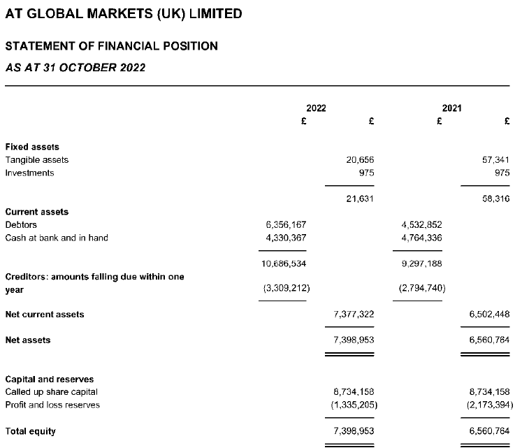 ATFX-UK-2022-balance-sheet.png ATFX-UK-2022-balance-sheet.png