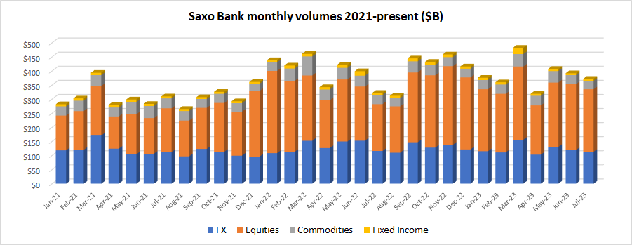 Saxo-Bank-volumes-Jul2023.png Saxo-Bank-volumes-Jul2023.png