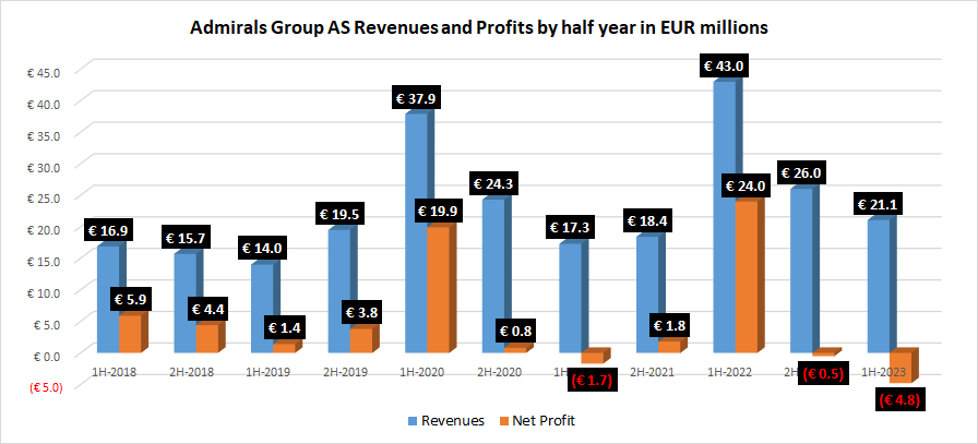 Admirals-Group-AS-1H-2023-revenue-and-profit.png Admirals-Group-AS-1H-2023-revenue-and-profit.png