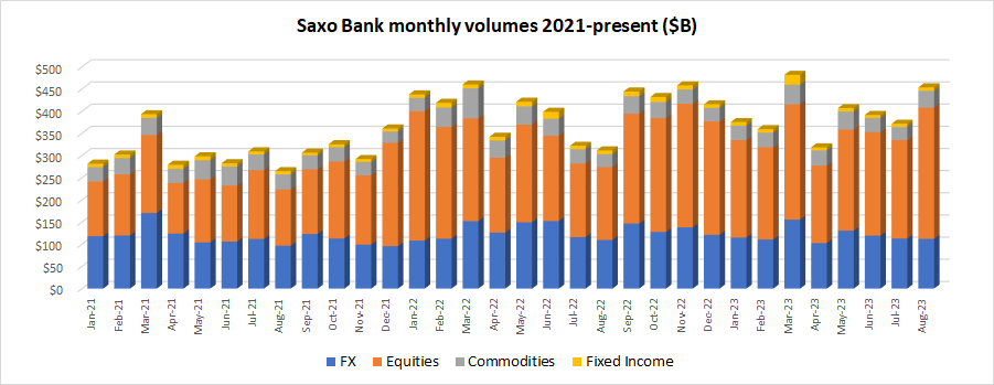 Saxo-Bank-volumes-Aug2023.png Saxo-Bank-volumes-Aug2023.png