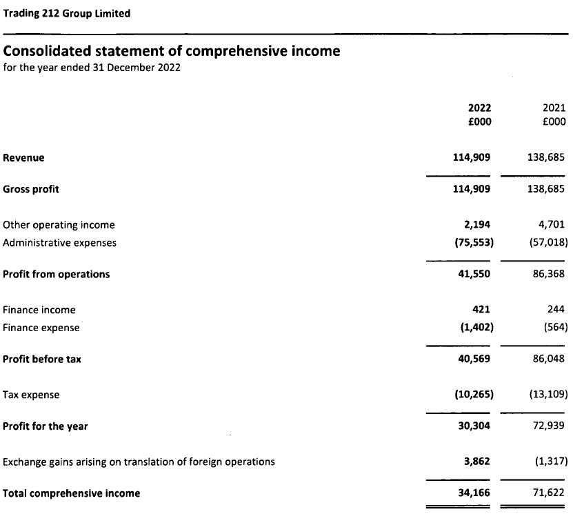Trading-212-income-statement-2022.jpg Trading-212-income-statement-2022.jpg