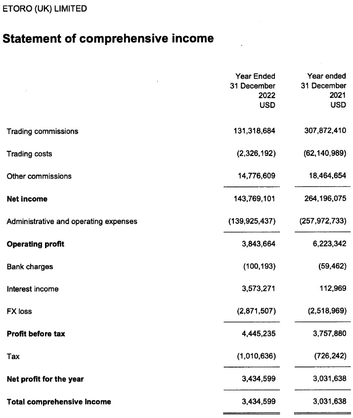 eToro-UK-income-statement-2022.jpg eToro-UK-income-statement-2022.jpg