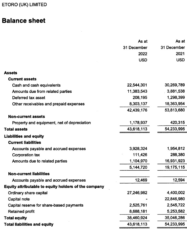 eToro-UK-balance-sheet-2022.jpg eToro-UK-balance-sheet-2022.jpg