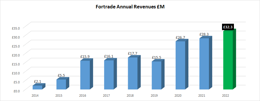 Fortrade-revenue-2022.png Fortrade-revenue-2022.png