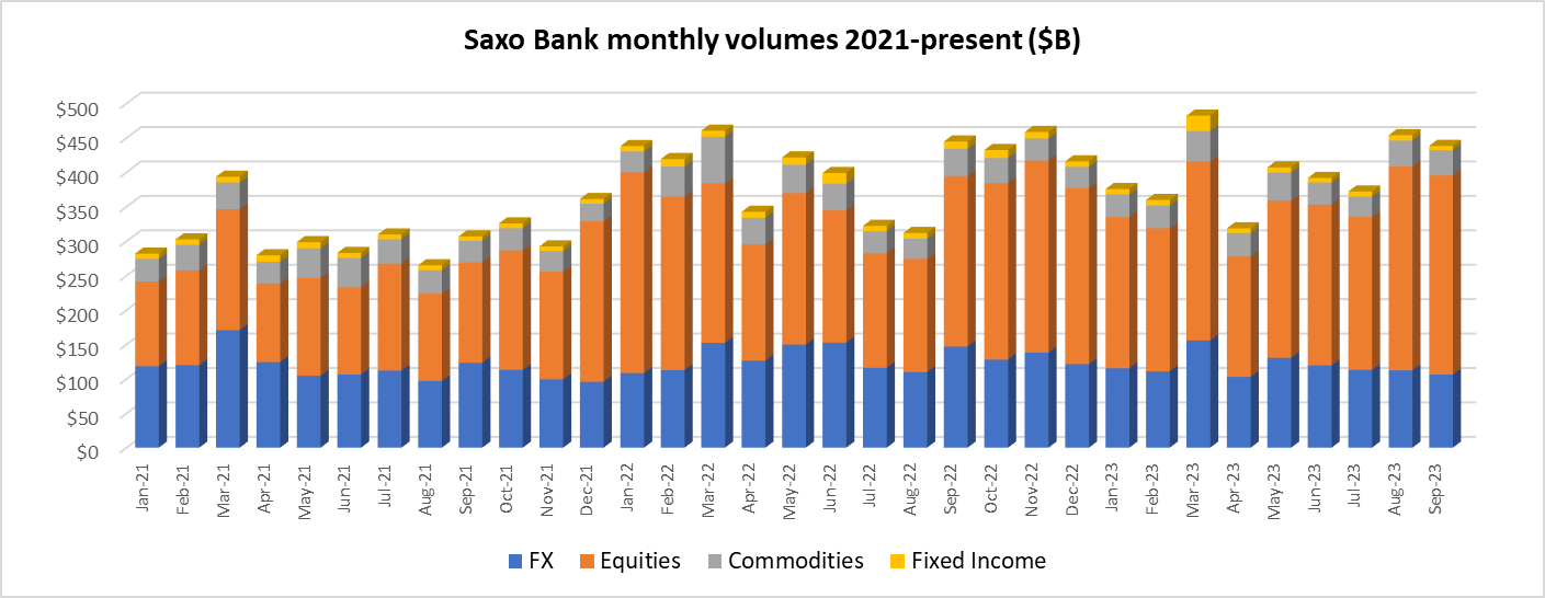 Saxo-Bank-volumes-Sep2023.png