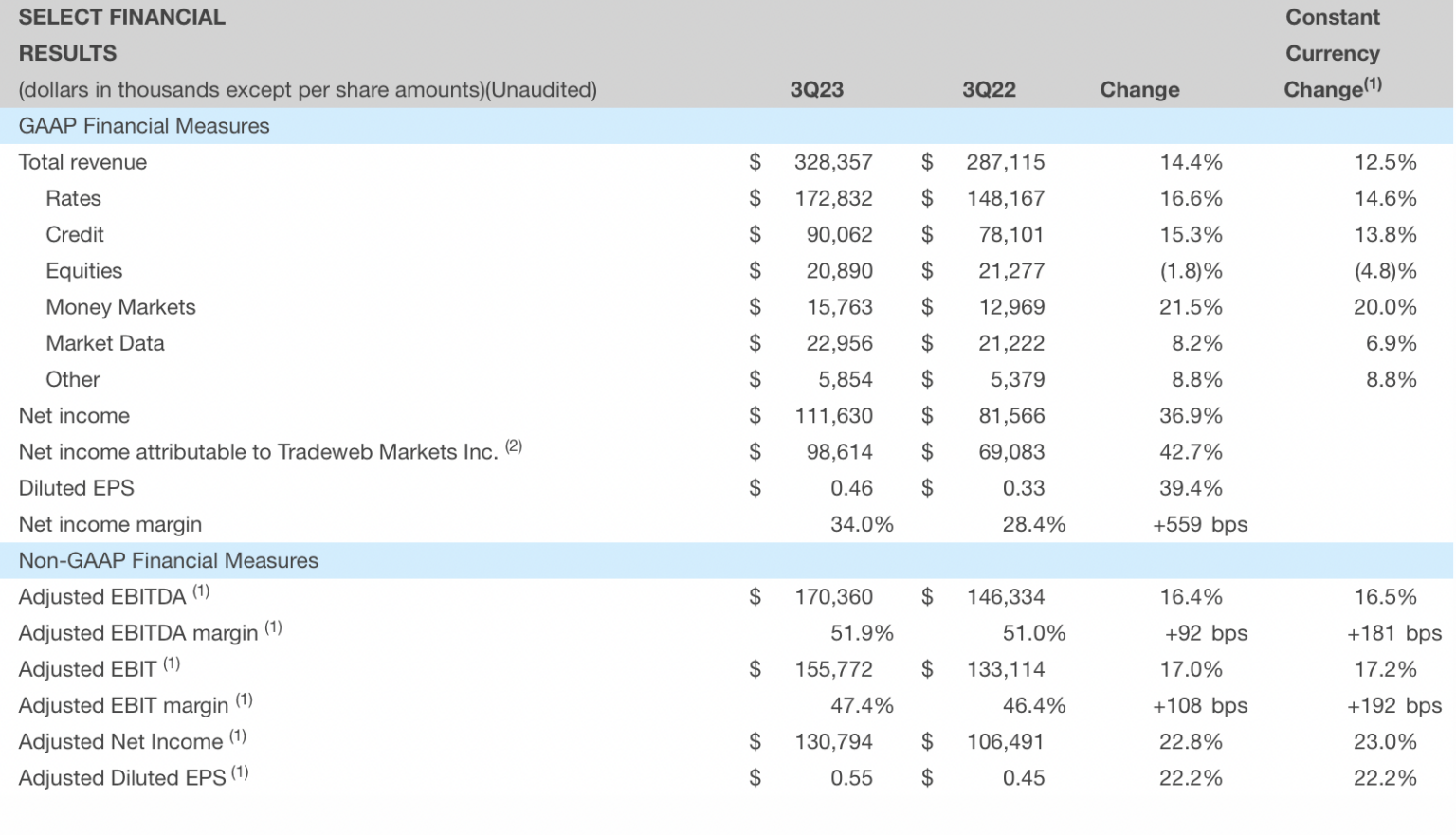 Tradeweb 报告 2023 年第三季度收入同比增长 14.4% Tradeweb 报告 2023 年第三季度收入同比增长 14.4%