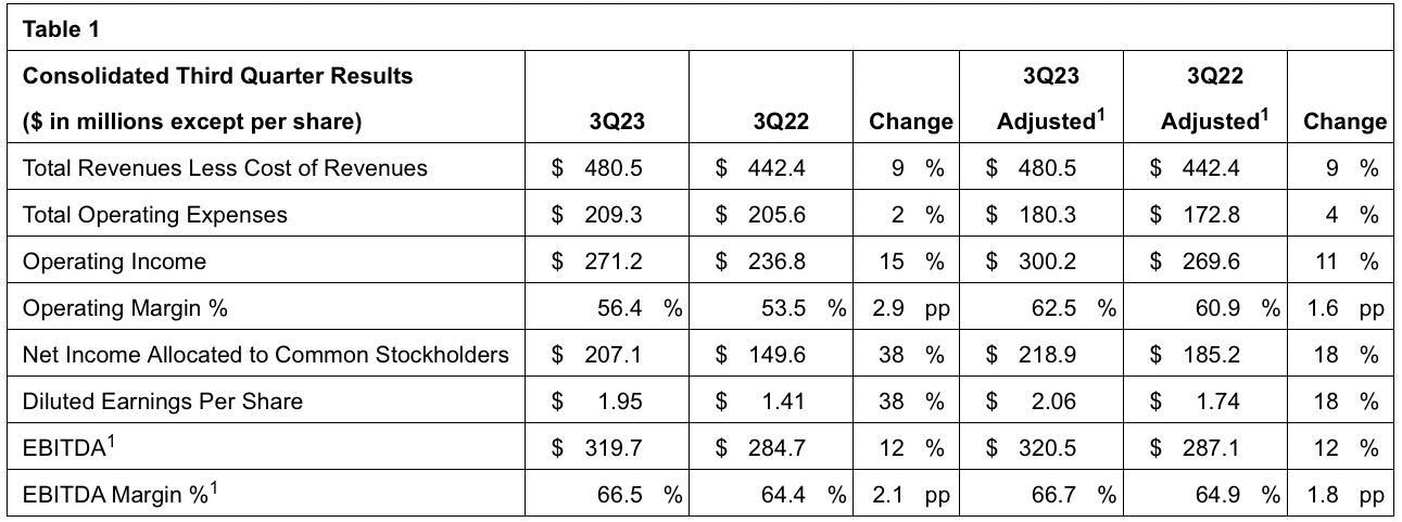 芝加哥期权交易所 2023 年第三季度全球外汇净收入同比增长 6% 芝加哥期权交易所 2023 年第三季度全球外汇净收入同比增长 6%