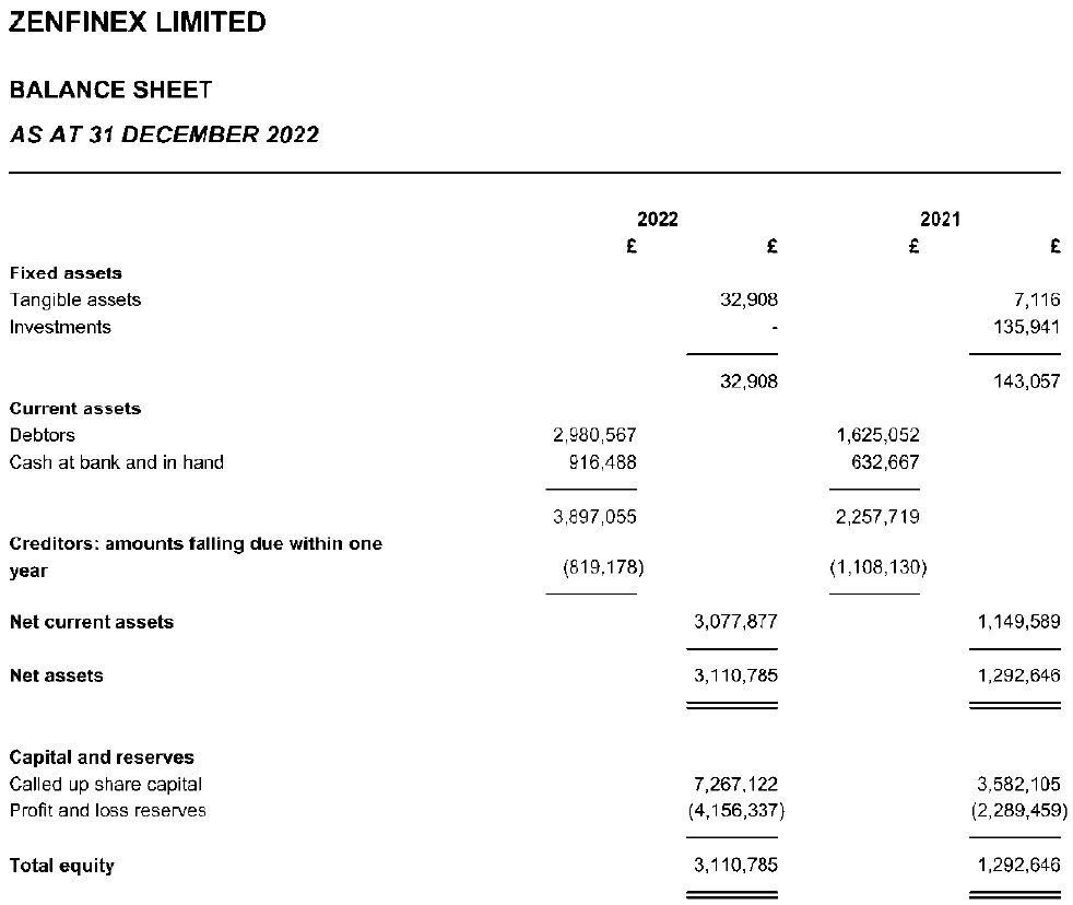 Zenfinex 在 Taurex 品牌重塑之前于 2022 年亏损 190 万英镑 Zenfinex 在 Taurex 品牌重塑之前于 2022 年亏损 190 万英镑