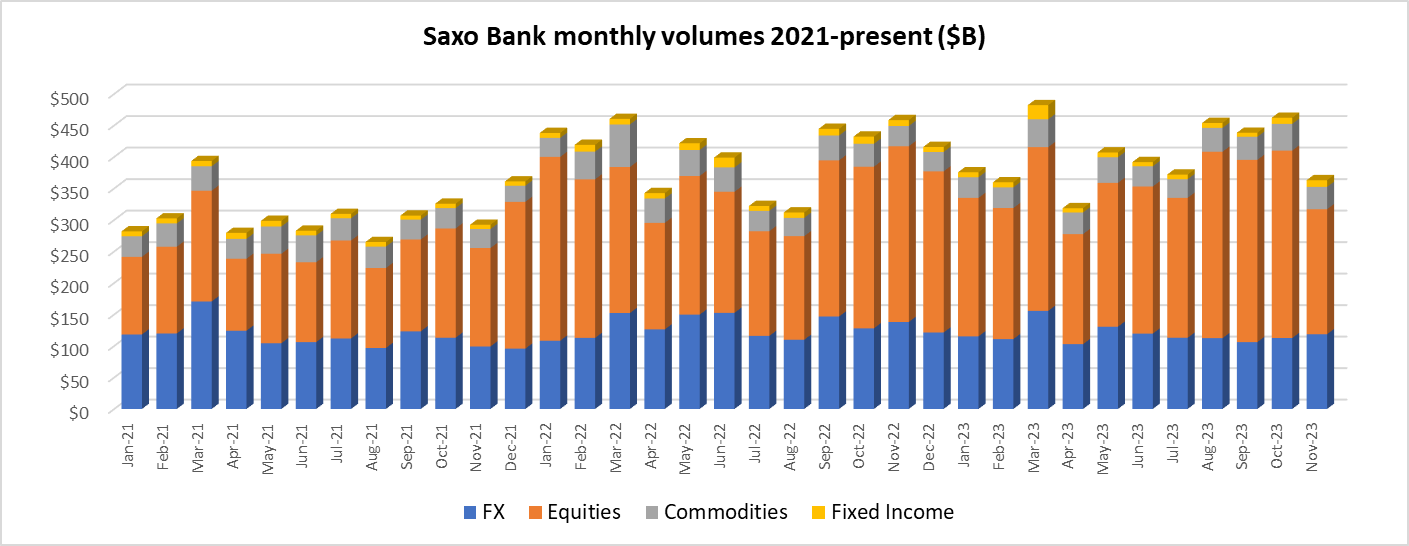 Saxo-Bank-volumes-Nov2023.png