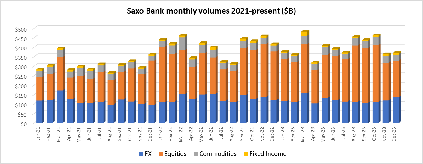 Saxo-Bank-volumes-Dec2023.png