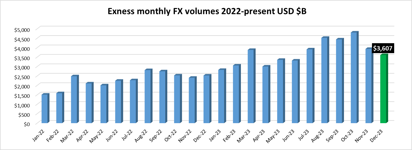 Exness-FX-volumes-Dec2023.png Exness-FX-volumes-Dec2023.png