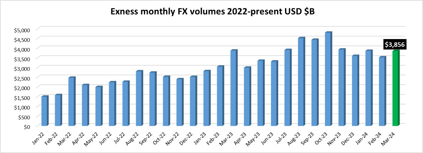 Exness-multi-asset-volumes-March-2024.png Exness-multi-asset-volumes-March-2024.png