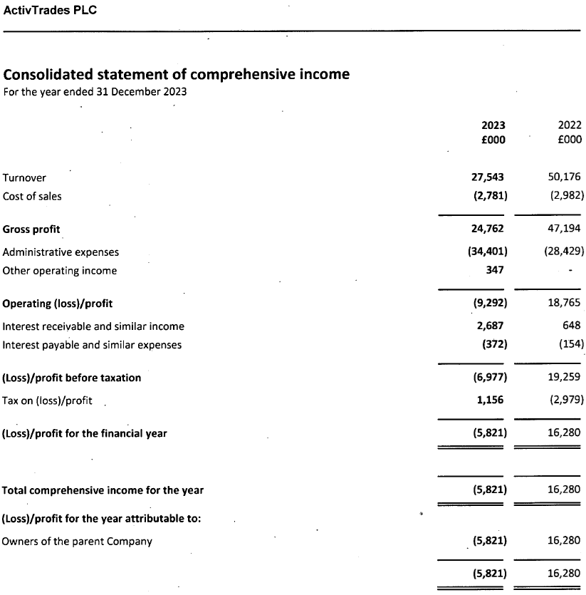 ActivTrades-2023-income-statement.png